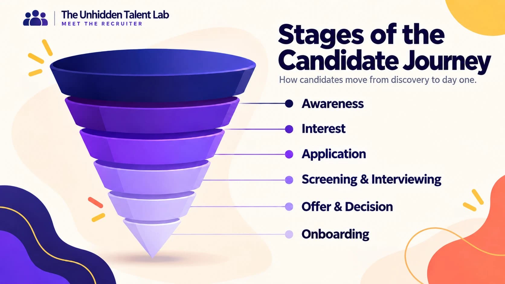 Stages of the Candidate Journey: how candidates move from discovery to day one. Awareness, Interest, Application, Screening and Interviewing, Offer and Decision, Onboarding.